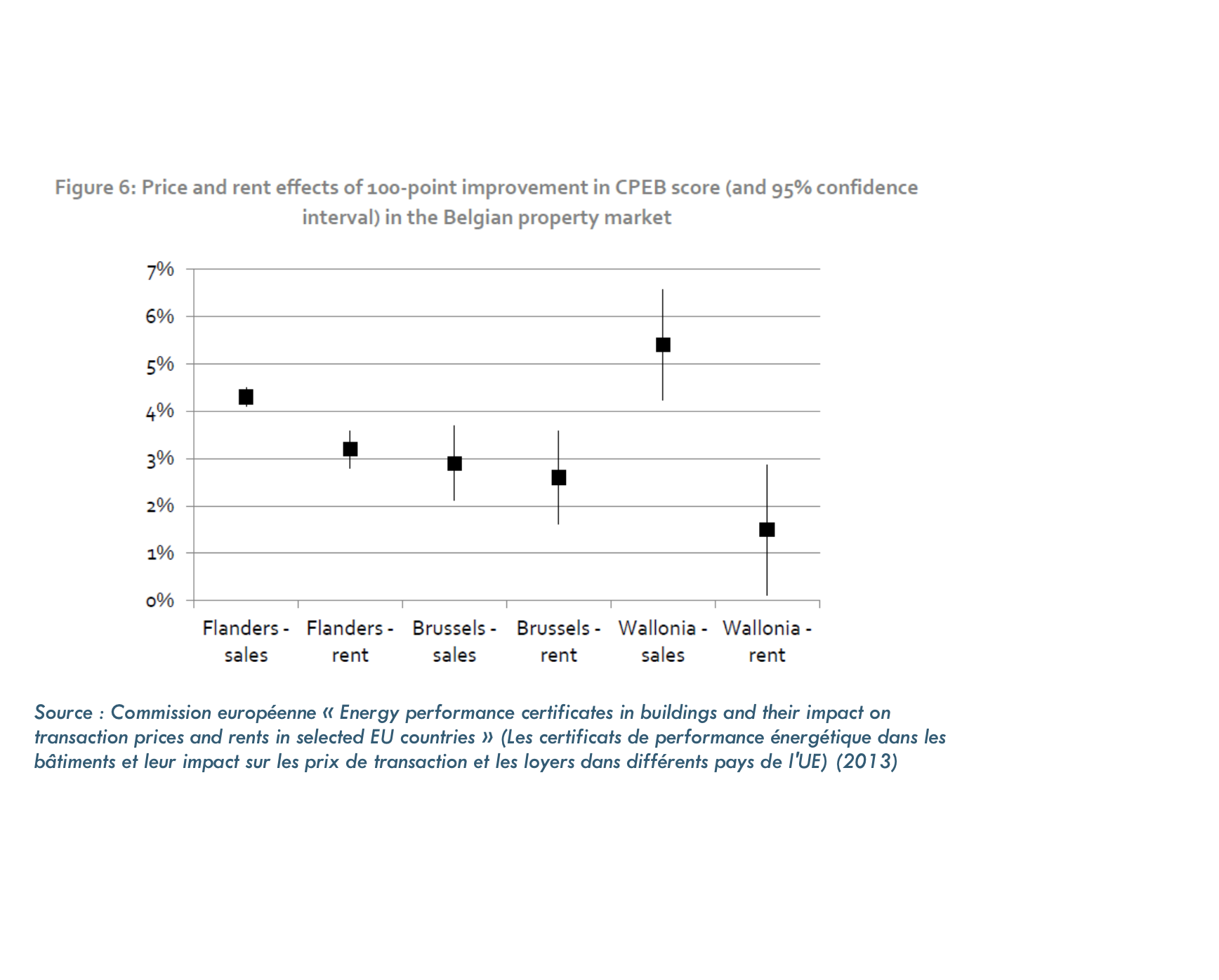 Commission européenne « Energy performance certificates in buildings and their impact on transaction prices and rents in selected EU countries » (Les certificats de performance énergétique dans les bâtiments et leur impact sur les prix de transaction et les loyers dans différents pays de l'UE) (2013)