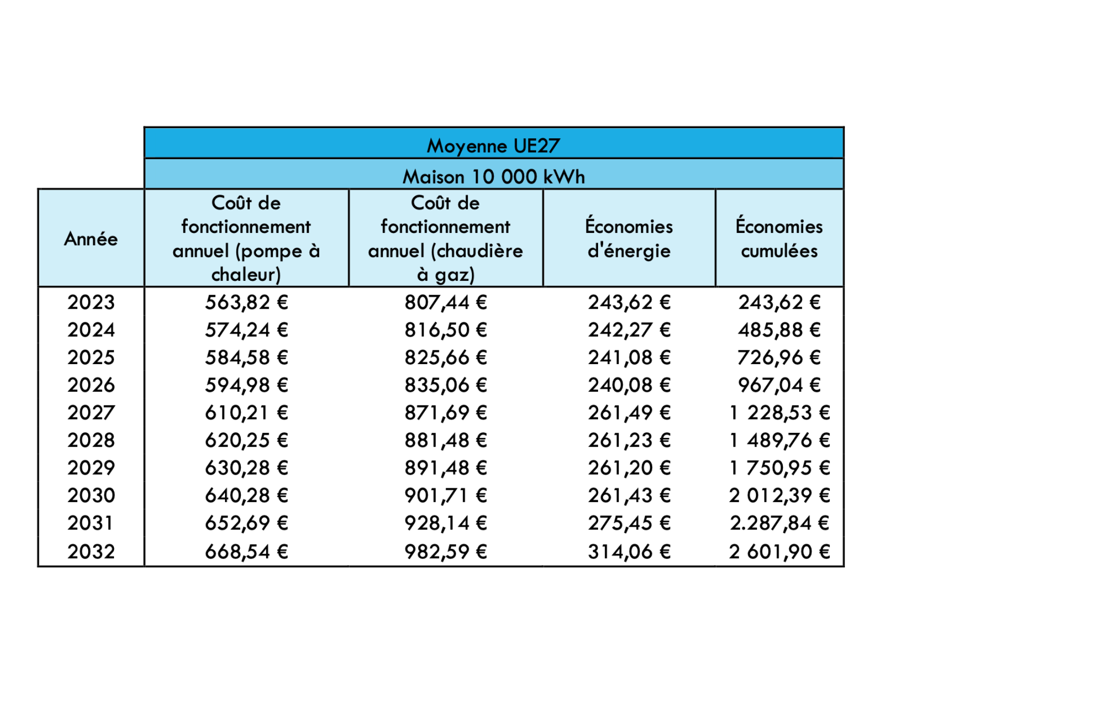 Le tableau ci-dessous indique les économies d'énergie prévisionnelles en cas d'utilisation d'une pompe à chaleur (PAC).