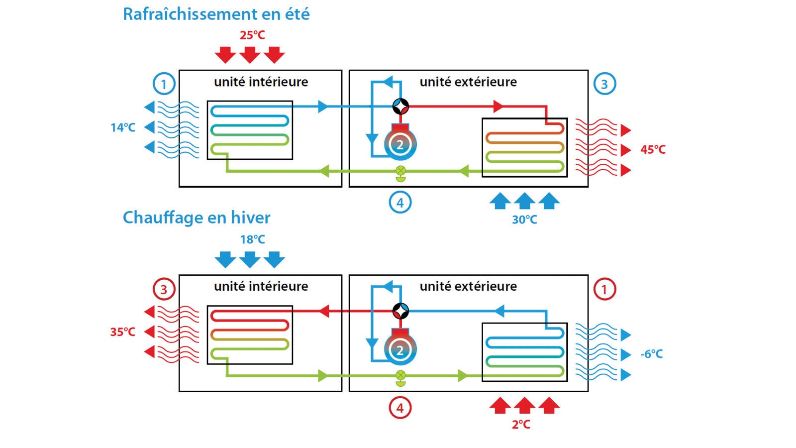 Schéma de fonctionnement de la pompe à chaleur