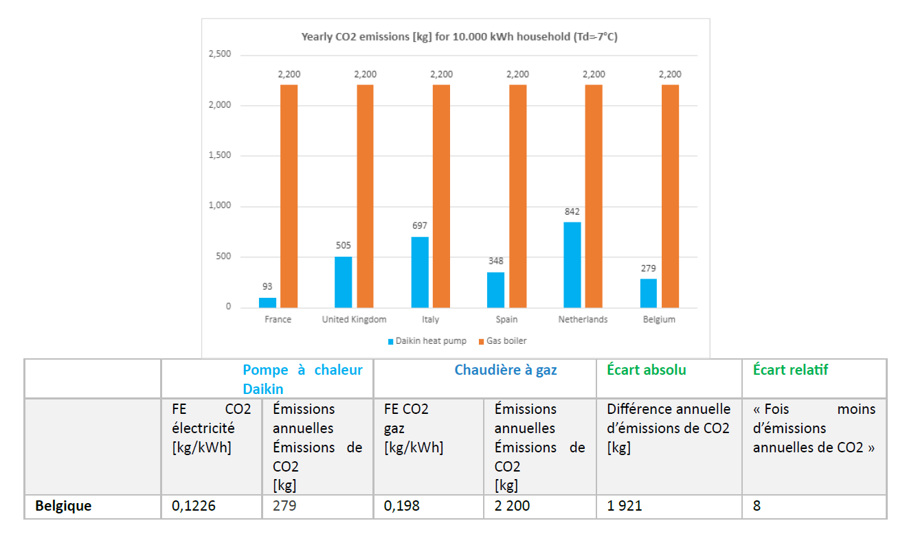 Pour illustrer cela, les émissions de CO2 ont été calculées sur une période d'un an dans différents marchés européens, pour un ménage type de taille moyenne consommant 10 000 kWh d'énergie par an – représentatif du marché de la construction neuve. La Belgique fait partie des pays étudiés.