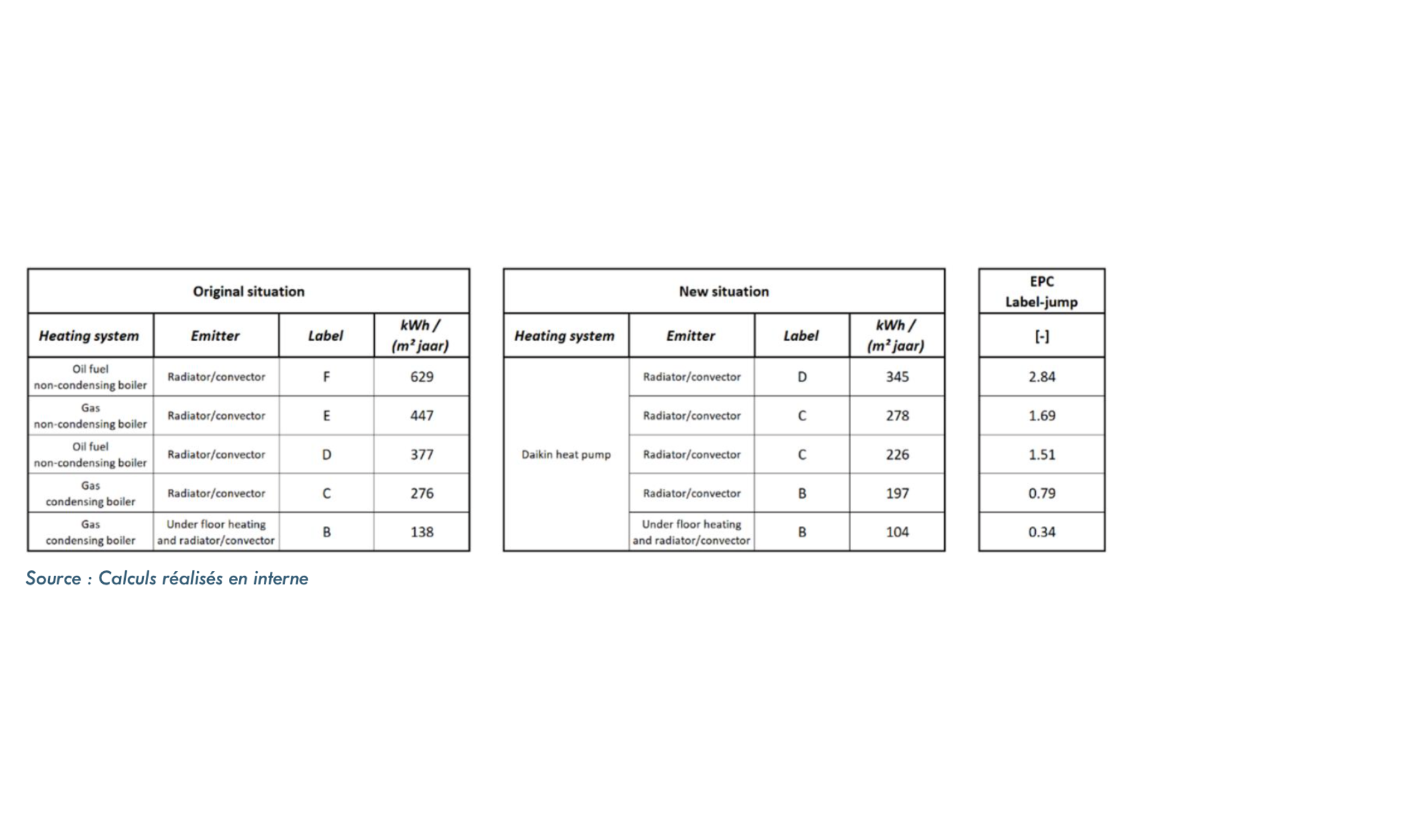 Calculs réalisés en interne