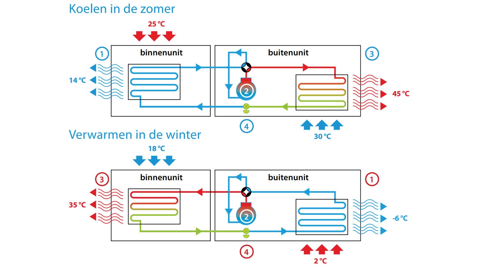 schema van de werking van een warmtepomp