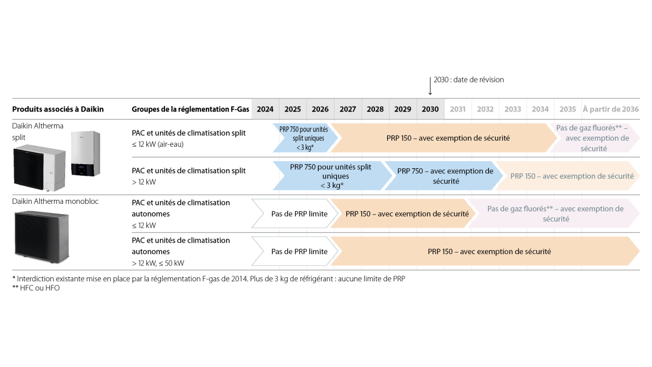 Vue d’ensemble des interdictions et exigences imposées pour les systèmes air-eau résidentiels