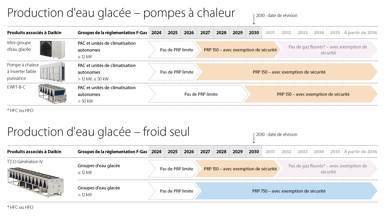 Vue d’ensemble des interdictions et exigences imposées pour les pompes à chaleur avec production d’eau glacée et les groupes d'eau glacée froid seul