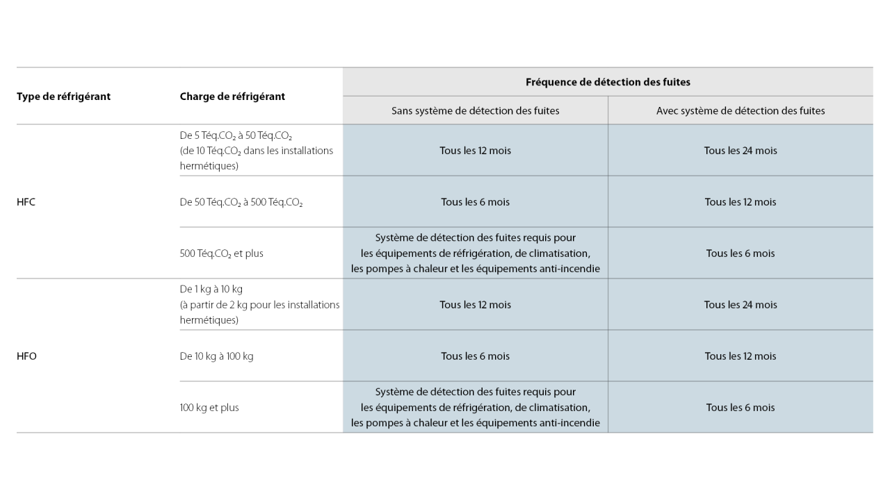 Vue d’ensemble des exigences et lignes directrices pour les contrôles d’étanchéité