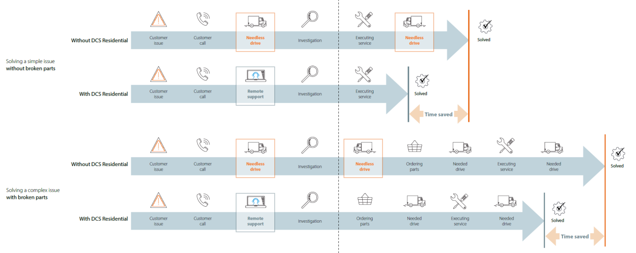 Schema DCS Residential