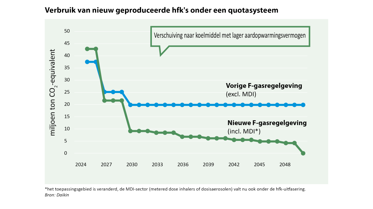 Grafiek vergelijking uitfasering F-gas