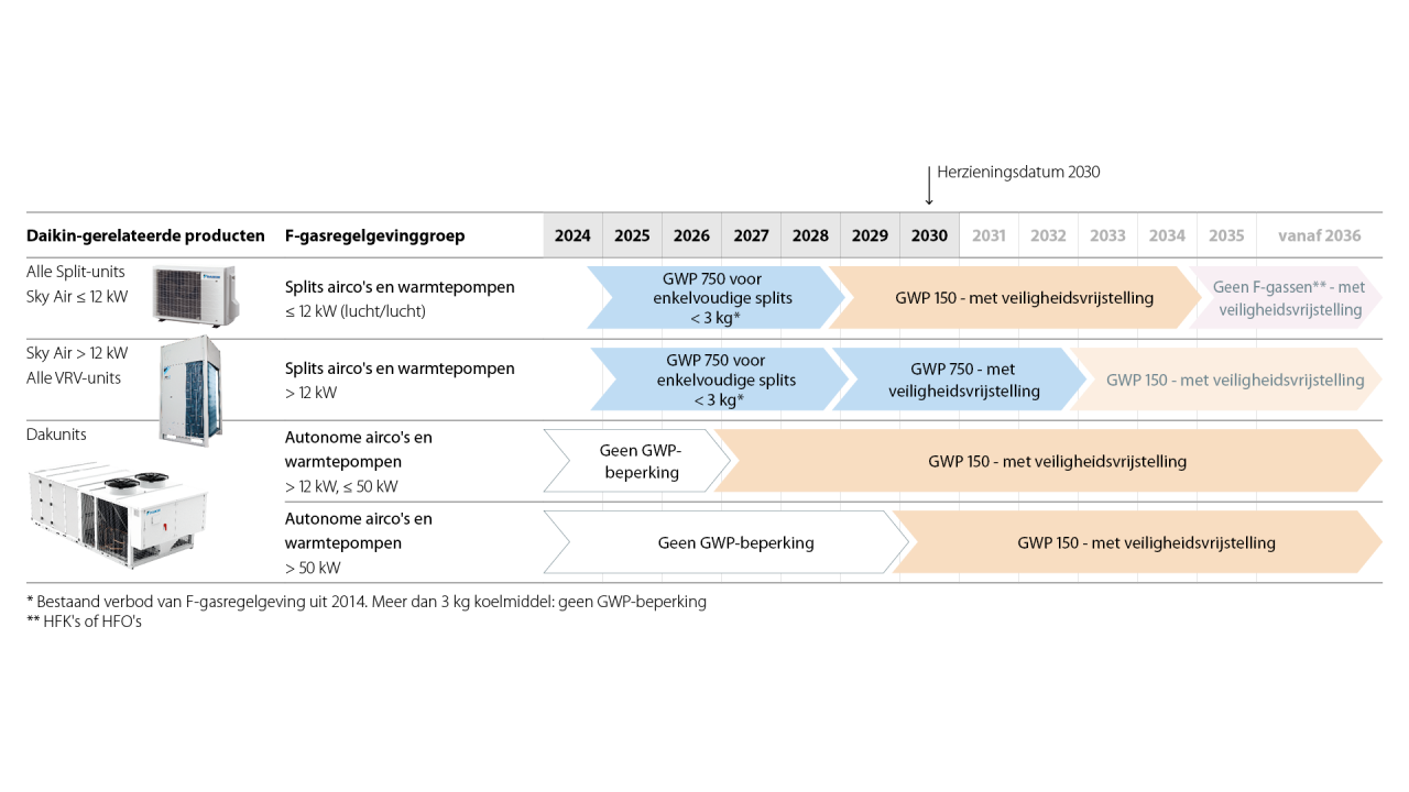 Overzicht van opgelegde verbodsbepalingen en vereisten voor residentiële en commerciële lucht/lucht-systemen