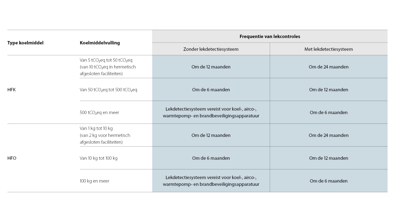 Overzicht van de vereisten en richtlijnen voor lekkagecontroles